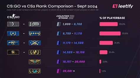 cs2 rank comparison|CS2 Rank Distribution and Comparison to CSGO .